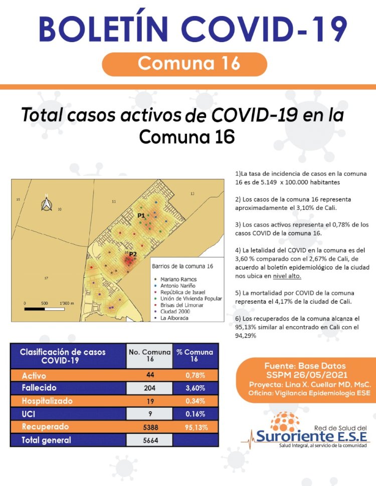 Conoce el panorama actual sobre casos COvid-19 positivos al suroriente de Cali
